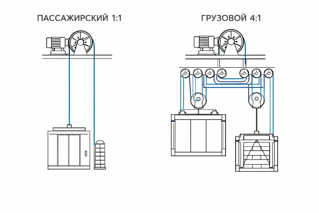 Пассажирский и грузовой лифт: схема подвески канатов 1:1 и 4:1.